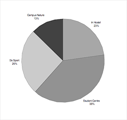 Figure representing, as a percentage, student choice of place for spending any available spare time while on campus. The most significant proportion prefer spending time in the Student Centre (Χ<sup>2</sup> = 54.41, df= 3, p < 0.05).